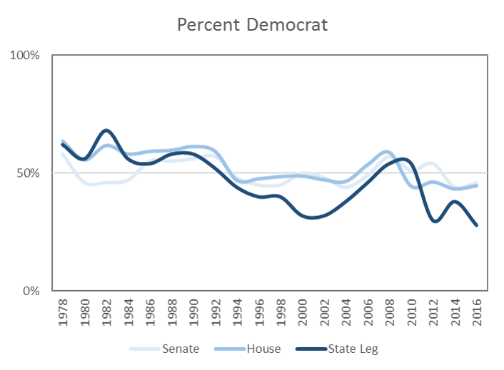 Party control in Congress and State Legislatures (19782016) Nick Hillman