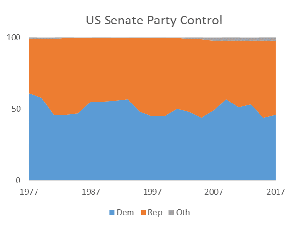 Control Of Congress By Year Chart