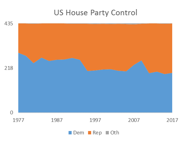 Party Control In Congress And State