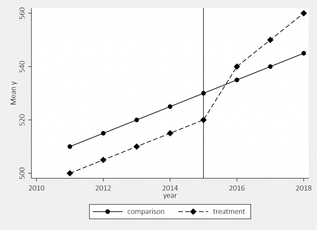 Using Difference in differences In Higher Education Research Nick Hillman